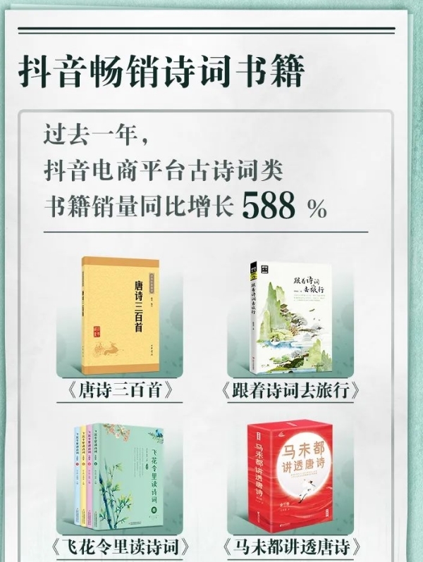 网友对传统诗词的喜爱也带动了相关书籍的销售。过去一年，抖音电商平台古诗词类书籍销量同比增长588%。