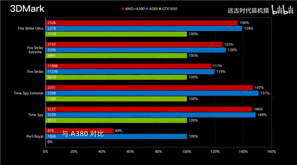 Intel Arc A380独立显卡配AMD处理器：性能瞬间蒸发15％