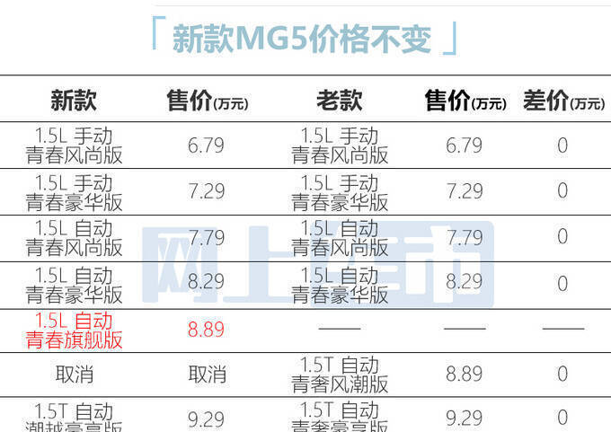 名爵新MG5售价6.79-9.99万元 升级主动安全配置-图2