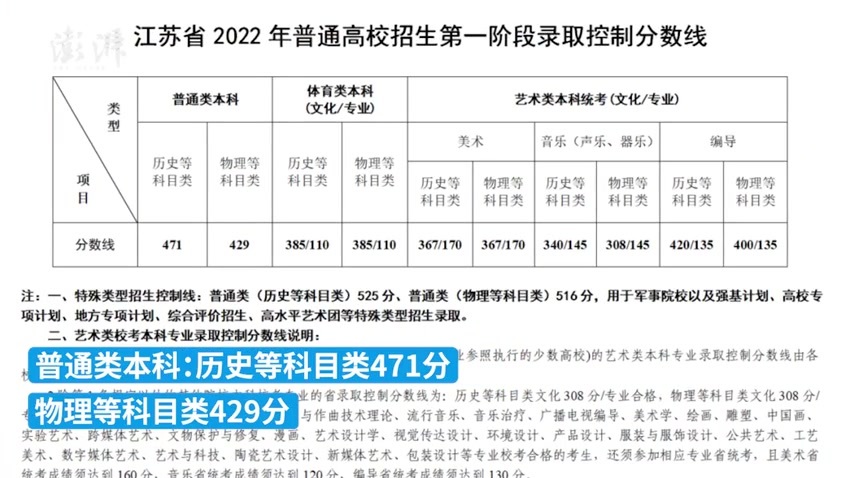 2022江苏高考分数线：本科历史类471、物理类429