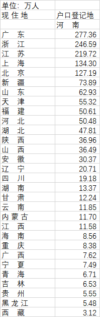 表：河南外出人口分布（数据来源：中国人口普查年鉴2020）