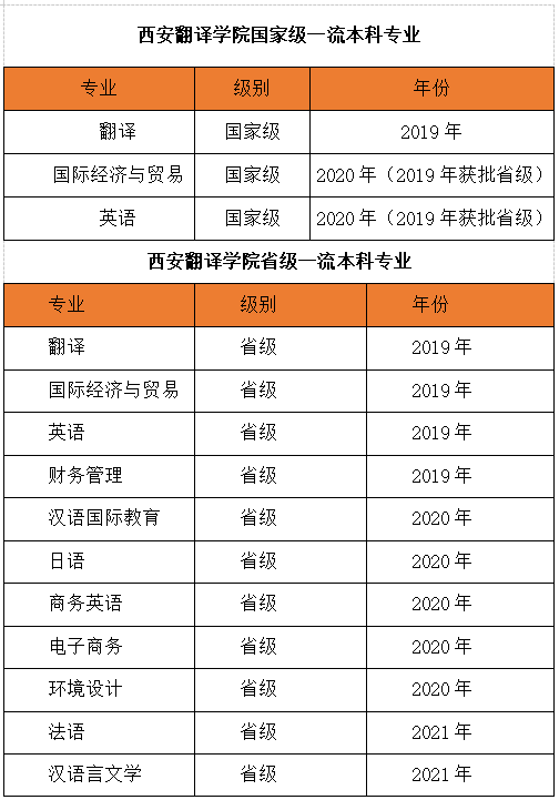 西安翻译学院新增两个省级一流本科专业