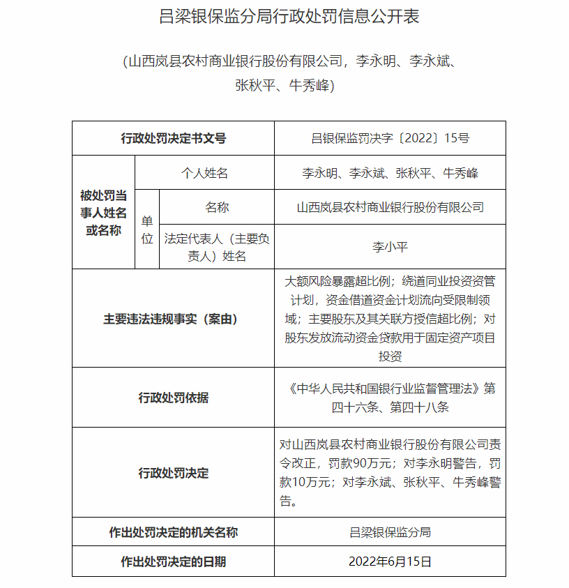 银行财眼｜山西岚县农村商业银行被罚90万 因大额风险暴露超比例等四项案由