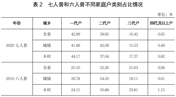 河南七人普数据解读：十年间，一人户、二人户占比大幅提升