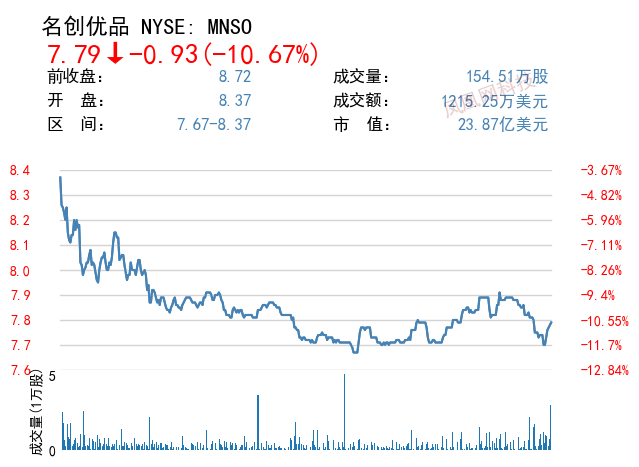名创优品香港发行价不高于22.1港元，比美股高出45%