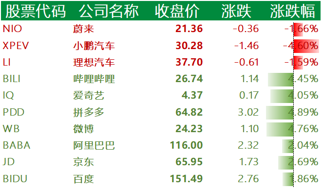 图3:中国主要科技股