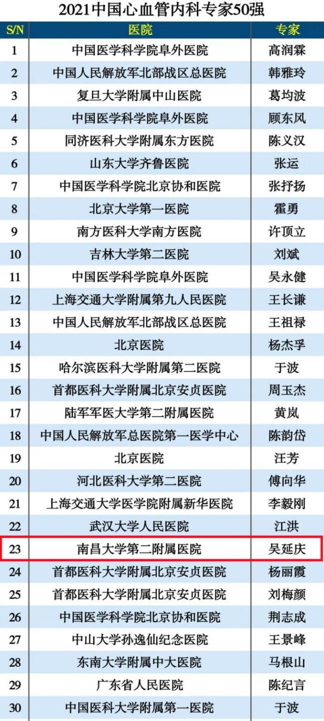 南昌大学附属心脑血管病医院院长吴延庆教授入选榜单排名全国第23位