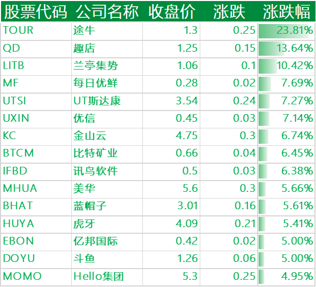 图4:上涨的其他中概股