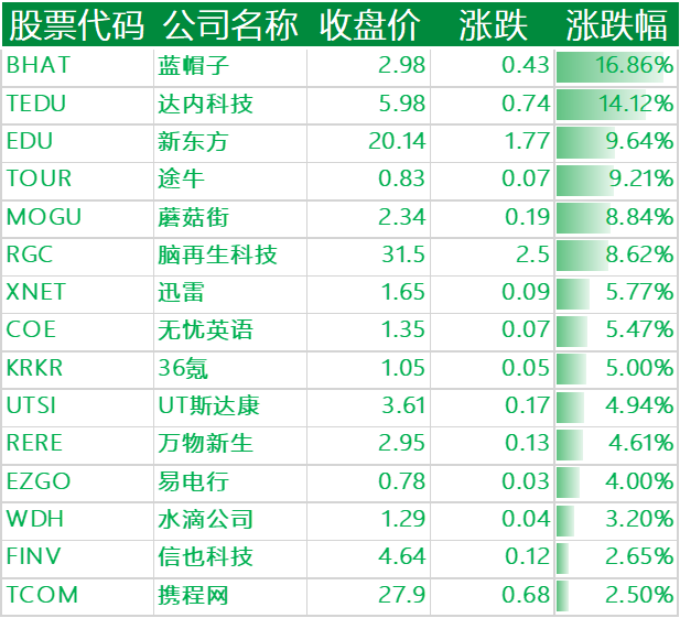 上涨的其他中概股