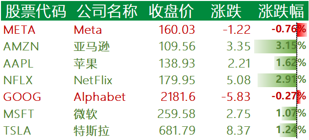 图2:美国主要科技巨头