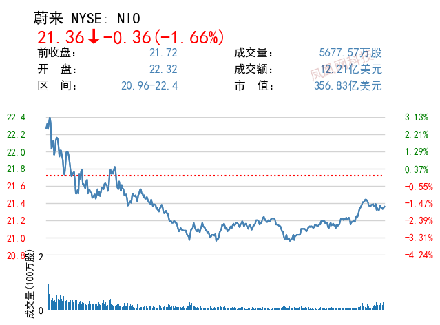图6:蔚来6月交付量增长60%,却被野村证券泼了一盆凉水