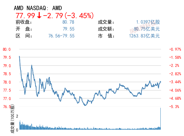 明年半导体销售将萎缩1%