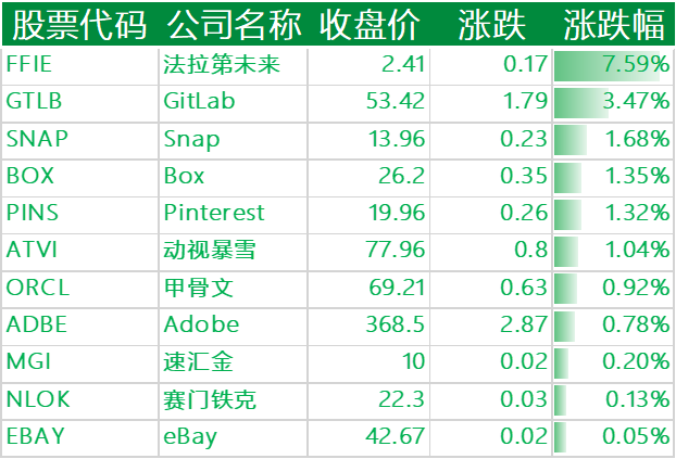 上涨的其他国外科技股