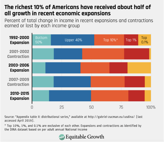 收入低于中位数的50%家庭收入三十年来几乎没有增长