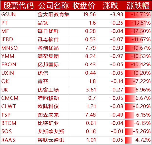 下跌的其他中概股