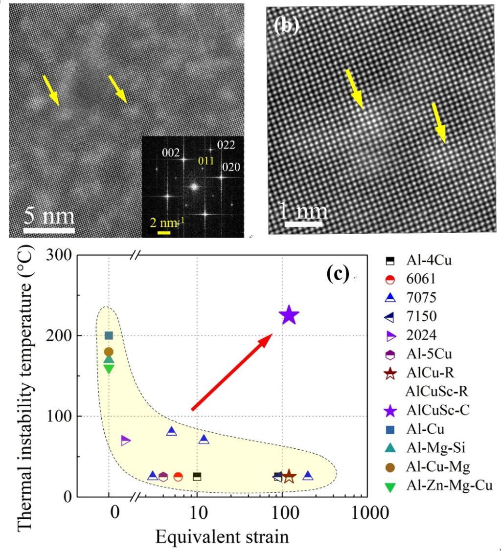 (a, b)纳米晶AlCuSc-C合金中(Cu,Sc,空位)原子复合体HAADF照片(c) 本合金中热失稳温度(时效50h发生相分离的临界温度)与等效应变(代表晶粒尺寸大小)对应关系及其与前人报道的粗晶和常规大变形超细晶、纳米晶铝合金相关数据之间的对比