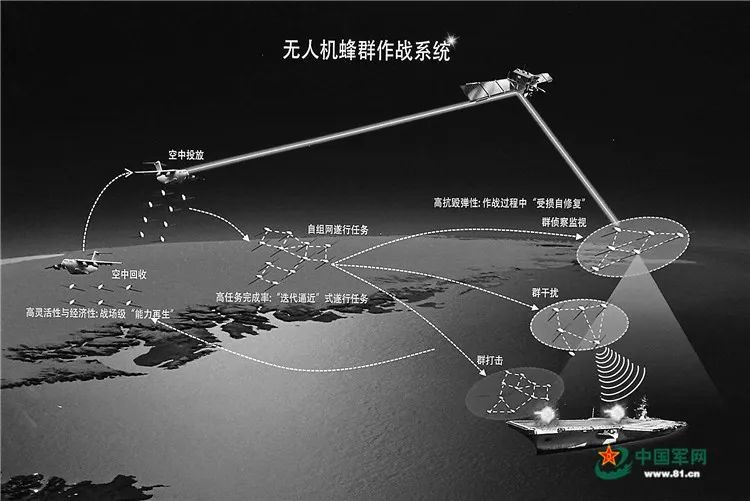 无人机蜂群作战系统 图源/中国军网