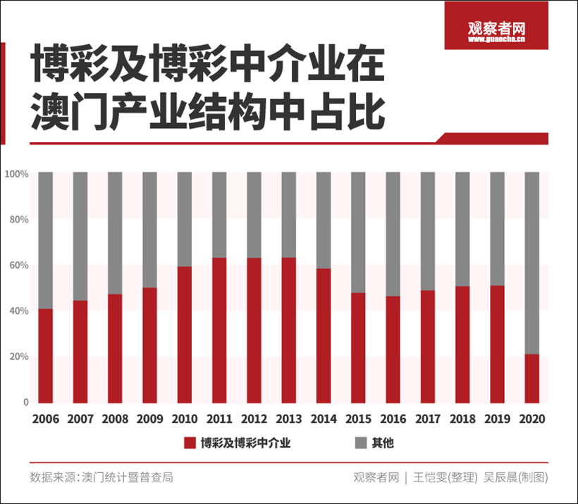 澳门赌场迎20年来最大变革,“国安”条款加入,经济支柱何处去?