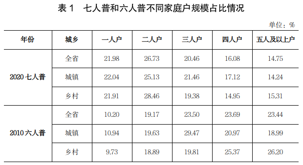 河南七人普数据解读：十年间，一人户、二人户占比大幅提升