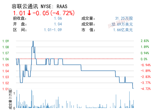 容联云通讯因股价问题收到纽交所不合规通知函
