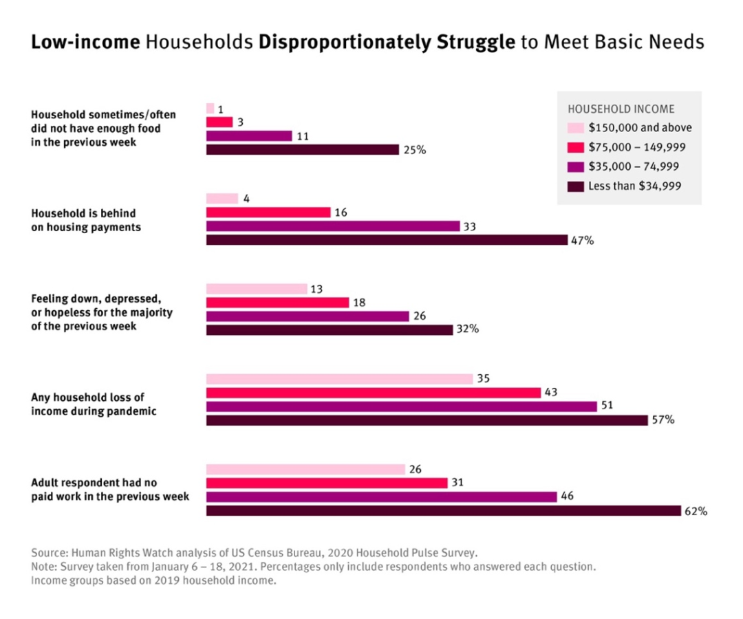 美国低收入家庭为生存基本需求挣扎