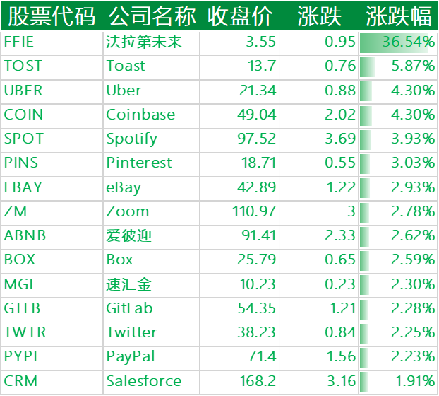 图10:上涨的其他国外科技股