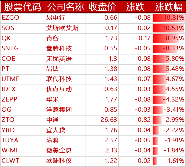 图5:下跌的其他中概股
