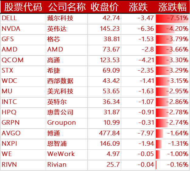 图11:下跌的其他国外科技股