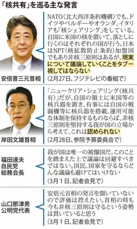 日本关于“核共享”的发言,从上到下依次为:前首相安倍晋三、现首相岸田文雄、自民党总务会长以及公明党代表。其中安倍晋三认为“虽然日本有非核三原则,但也不能禁忌讨论现实情况。”