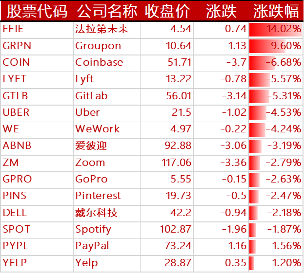 下跌的其他国外科技股