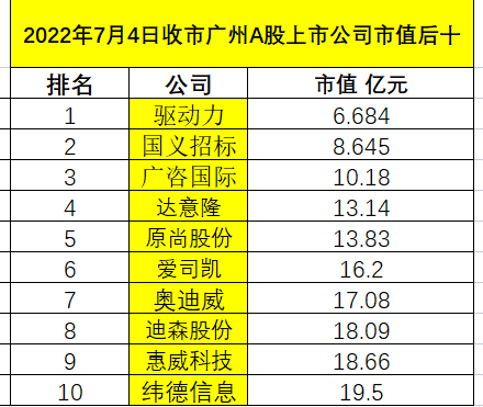 7月4日收市广州A股上市公司市值排行榜