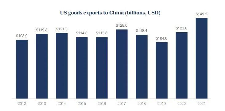 ▎《2022年美国出口报告》 图源/美中贸易全国委员会