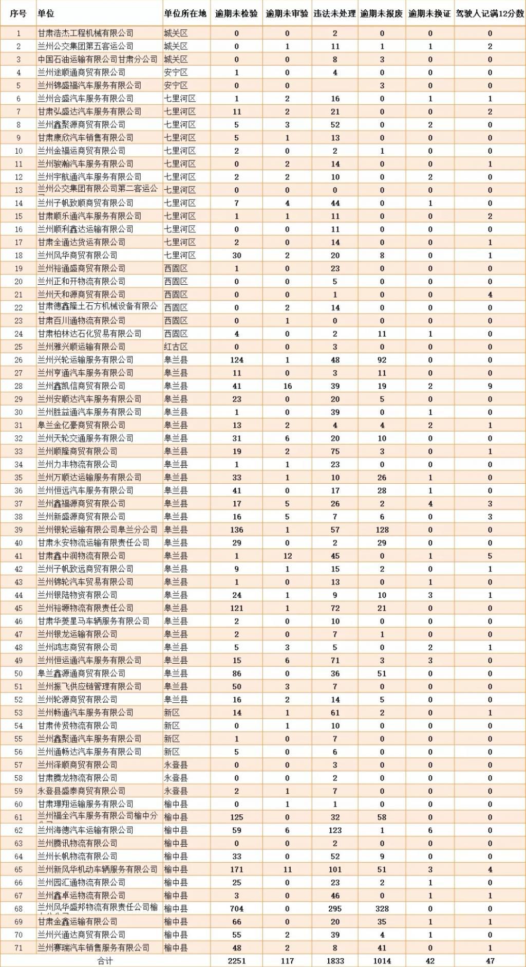兰州曝光70余家高风险运输企业 存在这些隐患