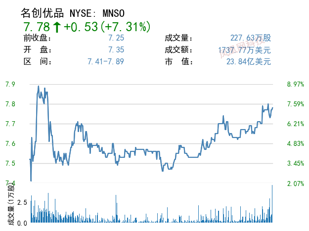 名创优品全球发售4110万股普通股发行价定为13.8港元