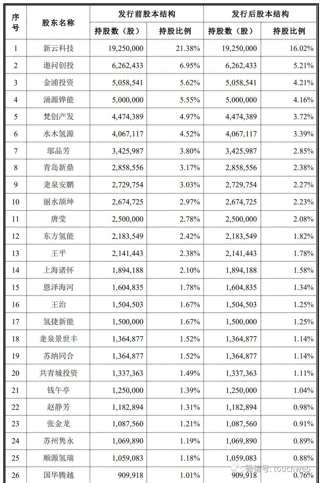 国富氢能冲刺科创板：拟募资20亿 应收账款3.6亿超营收