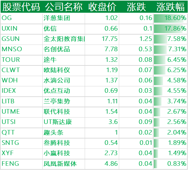上涨的其他中概股