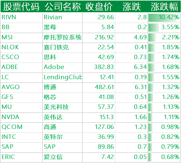 上涨的其他国外科技股