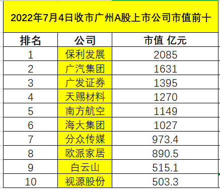 7月4日收市广州A股上市公司市值排行榜