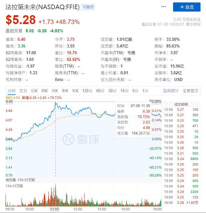 法拉第未来暴涨近49%,贾跃亭造车接近成功?
