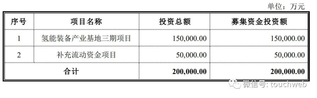 国富氢能冲刺科创板：拟募资20亿 应收账款3.6亿超营收