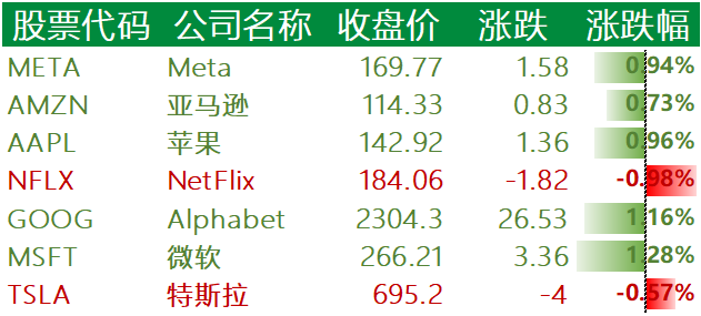 美国主要科技巨头