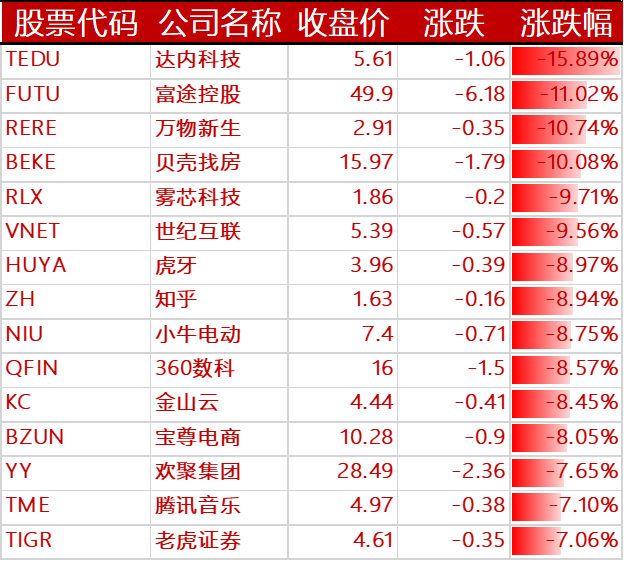 下跌的其他中概股