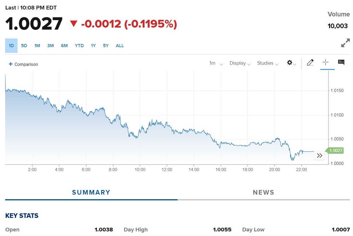 欧元兑美元迅速逼近平价位，近二十年最低_凤凰网