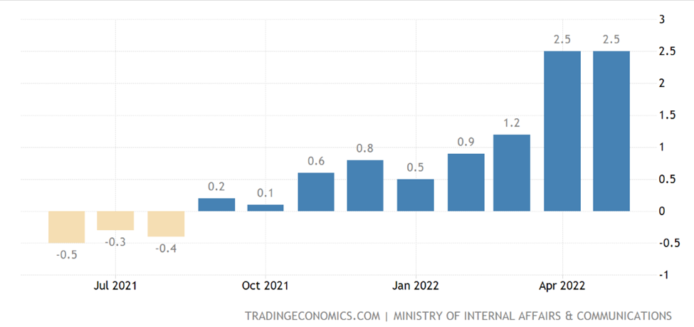 2022年3月至5月,日本通货膨胀率从1.2%直线上升至2.5% 图/trading economics