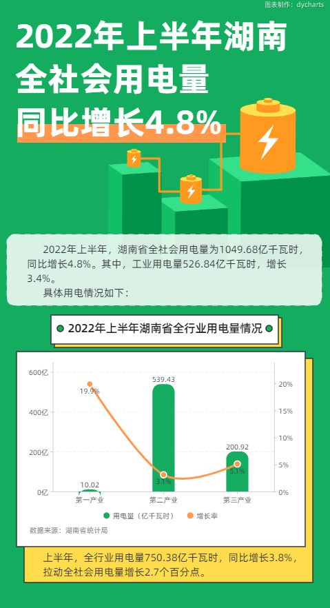 上半年湖南省全社会用电量同比增长4.8%