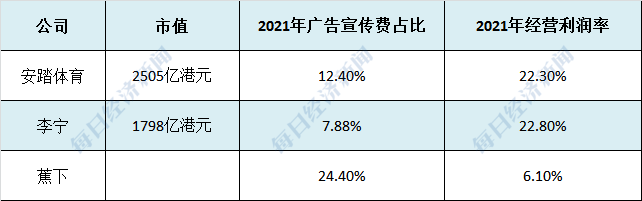 蕉下与同行上市公司安踏体育、李宁的广告宣传费占比、经营利润率对比。市值截至7月11日。数据来源：招股书，各公司财报
