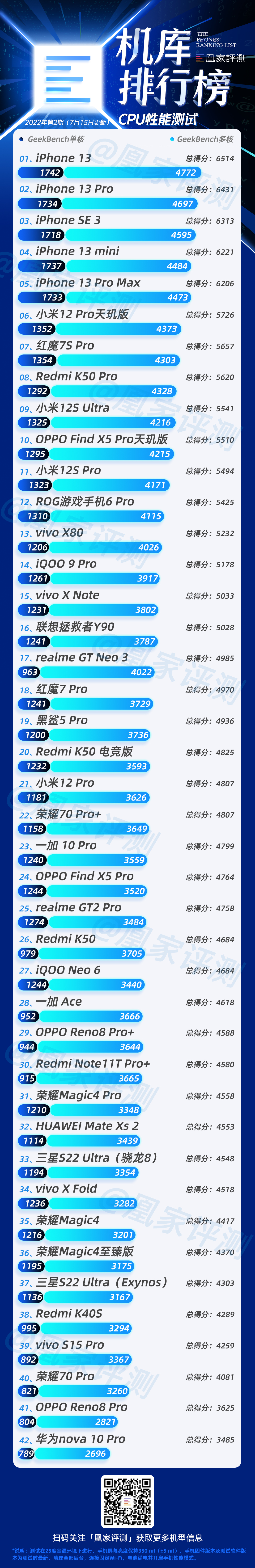 手机续航排名：iPhone 13 Pro Max稳居第一