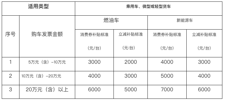 2022年第19届中国（长春）国际汽车博览会汽车消费补贴活动公告