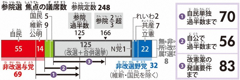 2022年日本参议院选举结果