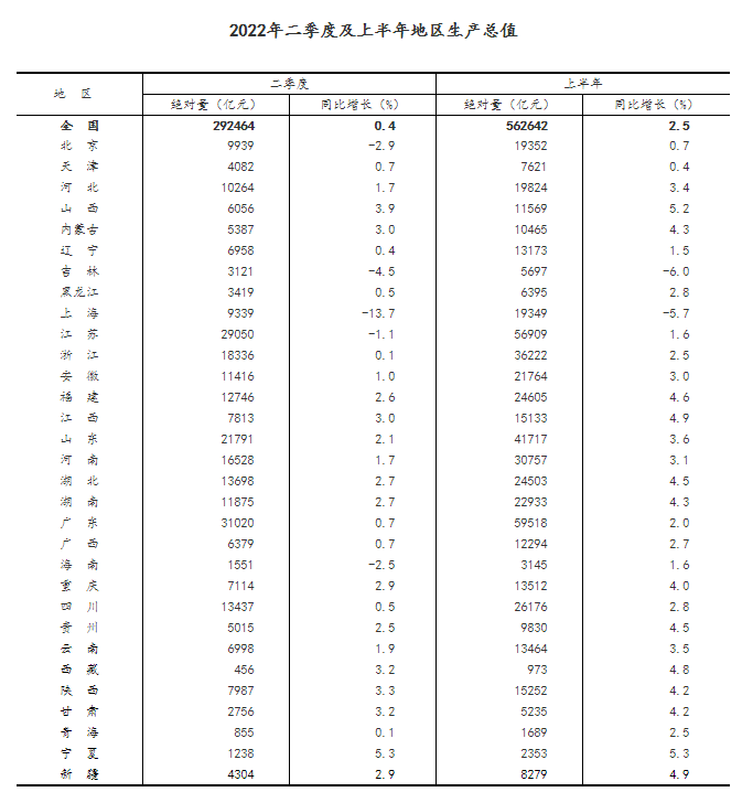 国家统计局公布31省份二季度及上半年gdp（表）凤凰网山东 凤凰网